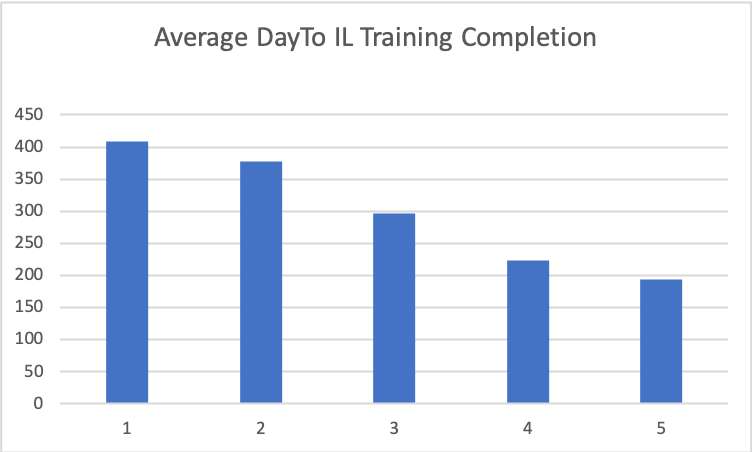 Average Days to IL Training Completion