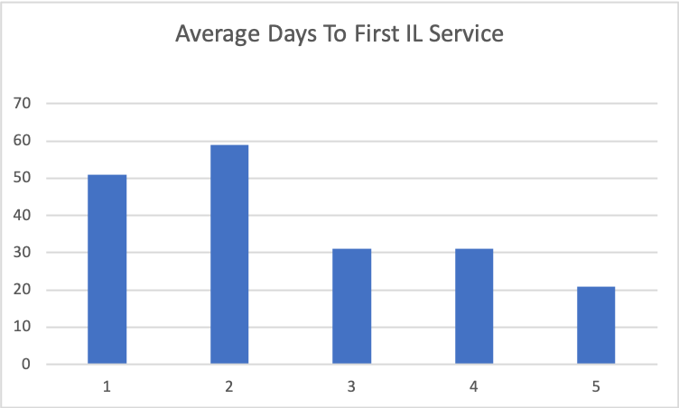 Average Days to First Independent Living Service