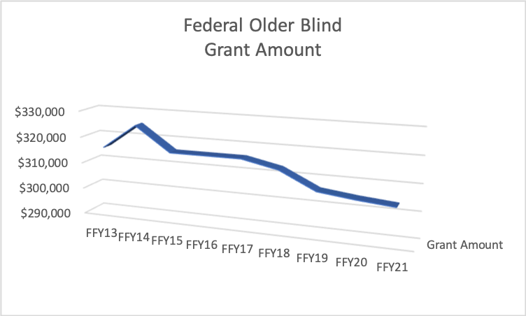 Federal Older Blind Grant Amount showing decrease every year since FFY17