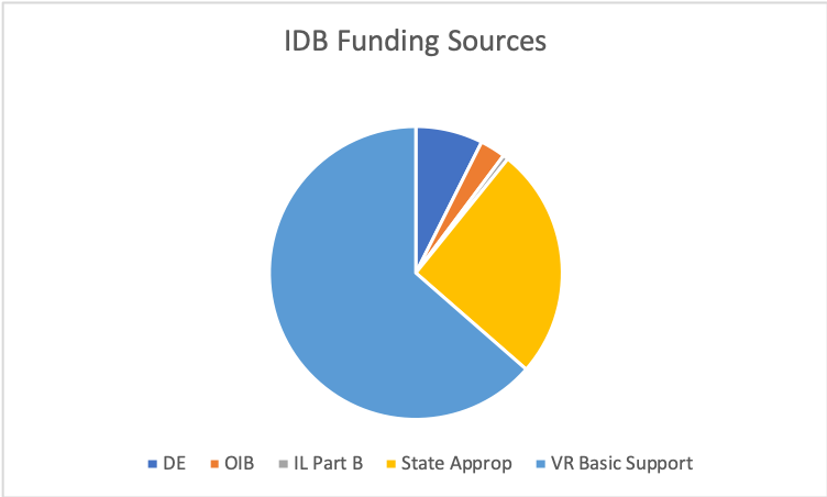 ASK23 IDB Funding Pie Chart